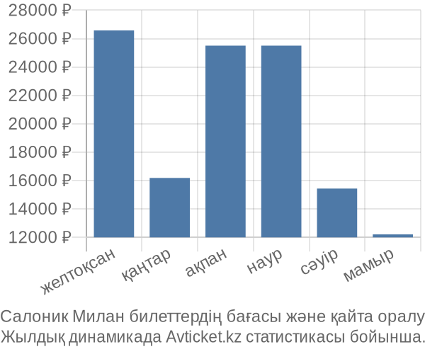 Салоник Милан авиабилет бағасы