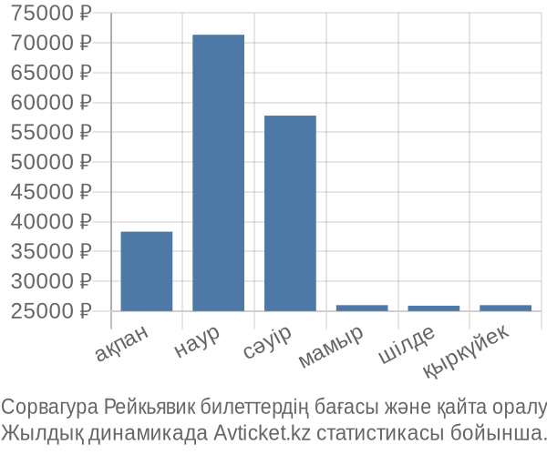 Сорвагура Рейкьявик авиабилет бағасы