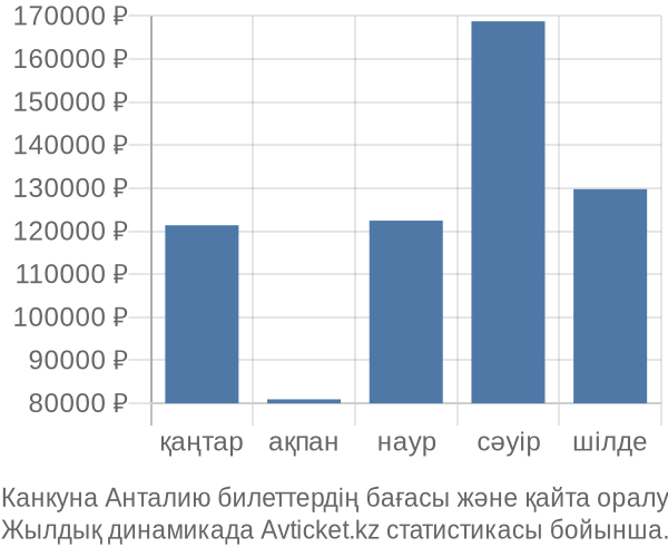 Канкуна Анталию авиабилет бағасы