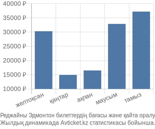 Реджайны Эдмонтон авиабилет бағасы