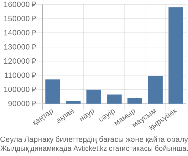 Сеула Ларнаку авиабилет бағасы