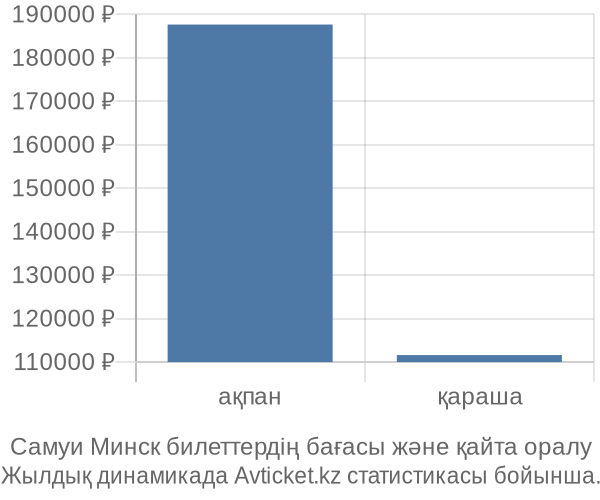 Самуи Минск авиабилет бағасы