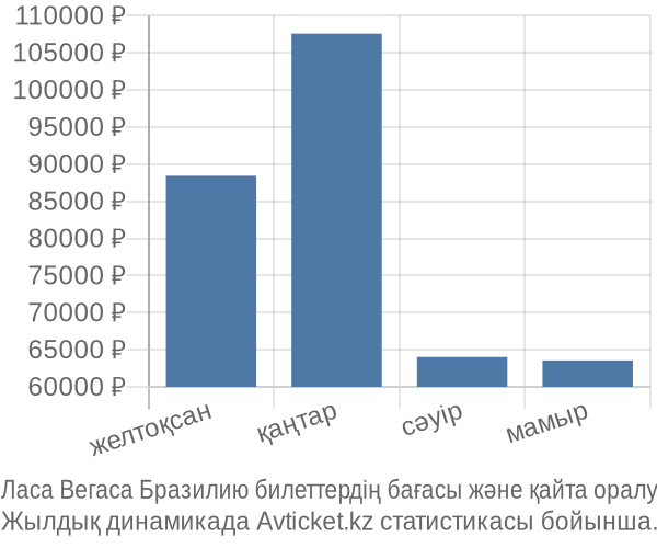 Ласа Вегаса Бразилию авиабилет бағасы