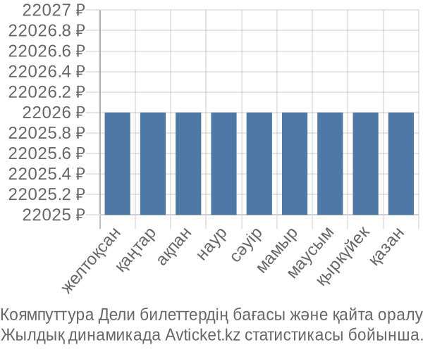 Коямпуттура Дели авиабилет бағасы