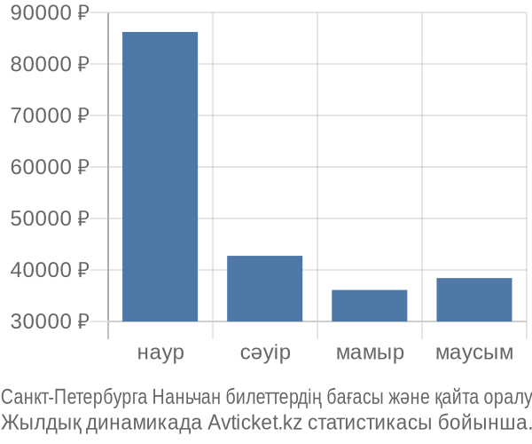 Санкт-Петербурга Наньчан авиабилет бағасы