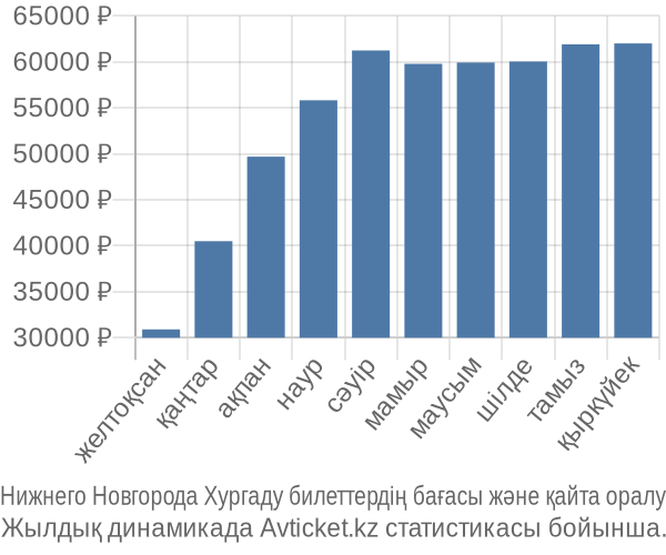 Нижнего Новгорода Хургаду авиабилет бағасы