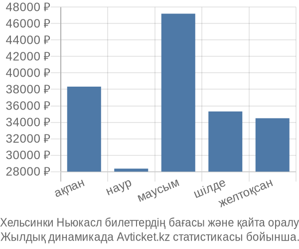 Хельсинки Ньюкасл авиабилет бағасы