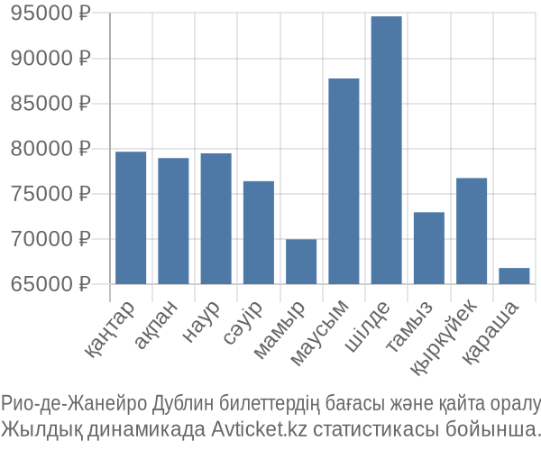 Рио-де-Жанейро Дублин авиабилет бағасы
