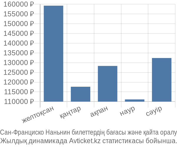 Сан-Франциско Наньнин авиабилет бағасы