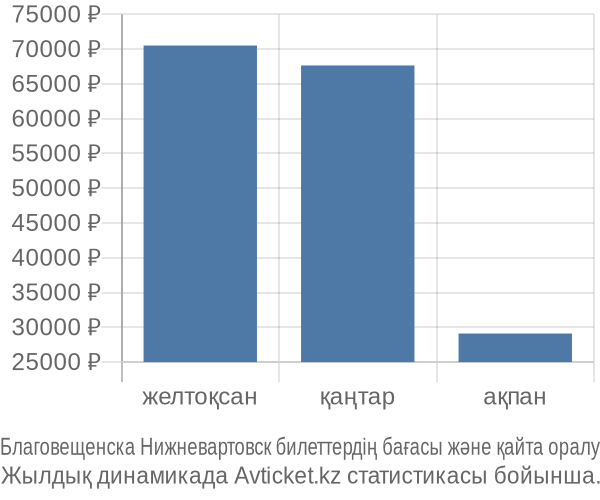 Благовещенска Нижневартовск авиабилет бағасы