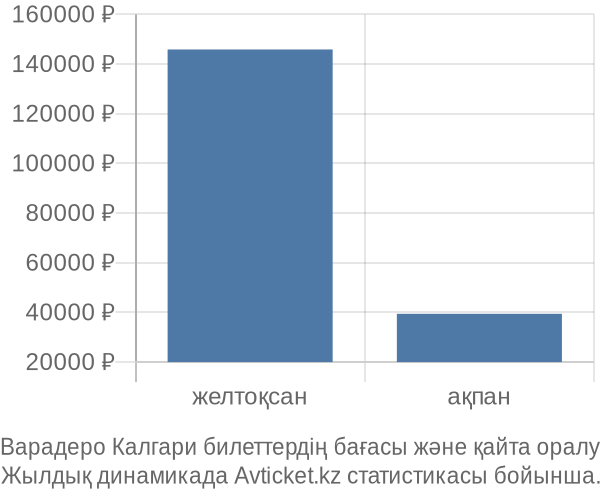 Варадеро Калгари авиабилет бағасы