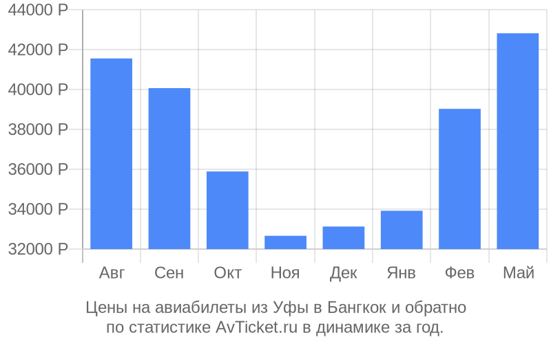 Цены на авиабилеты из Уфы в Бангкок Цены на авиабилеты из Уфы в Бангкок