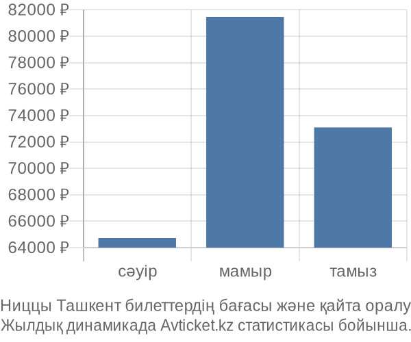 Ниццы Ташкент авиабилет бағасы