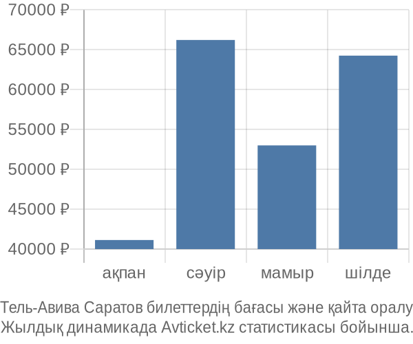 Тель-Авива Саратов авиабилет бағасы