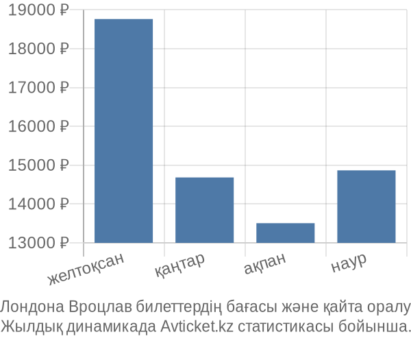 Лондона Вроцлав авиабилет бағасы