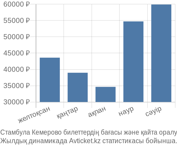 Стамбула Кемерово авиабилет бағасы