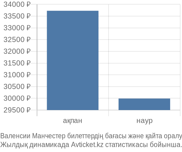 Валенсии Манчестер авиабилет бағасы