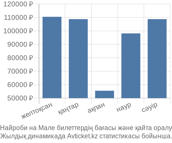 Найроби на Мале авиабилет бағасы