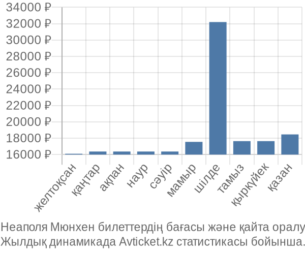 Неаполя Мюнхен авиабилет бағасы