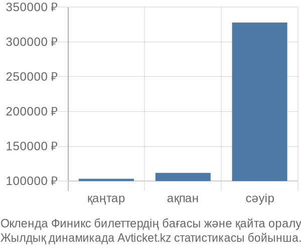 Окленда Финикс авиабилет бағасы