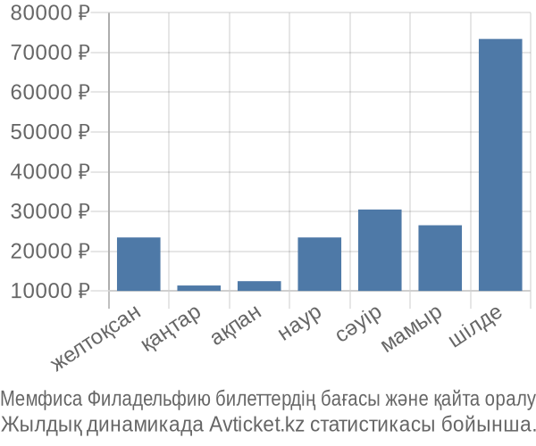 Мемфиса Филадельфию авиабилет бағасы