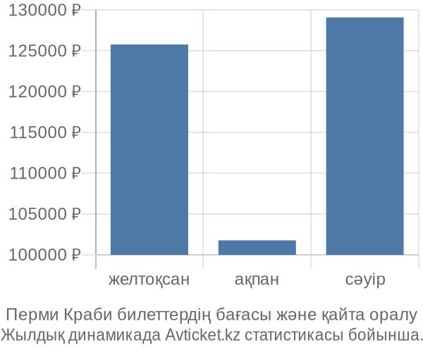 Перми Краби авиабилет бағасы