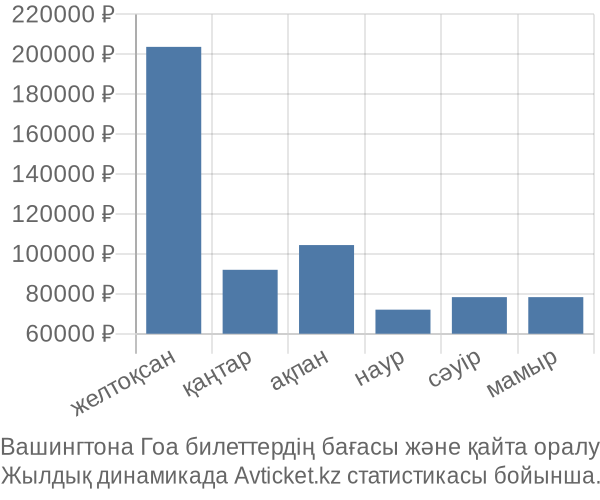 Вашингтона Гоа авиабилет бағасы