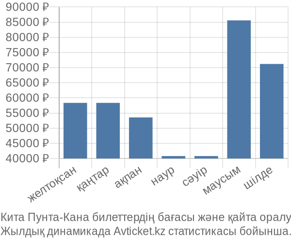 Кита Пунта-Кана авиабилет бағасы
