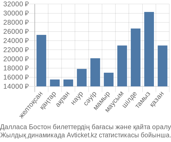 Далласа Бостон авиабилет бағасы