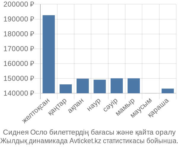 Сиднея Осло авиабилет бағасы