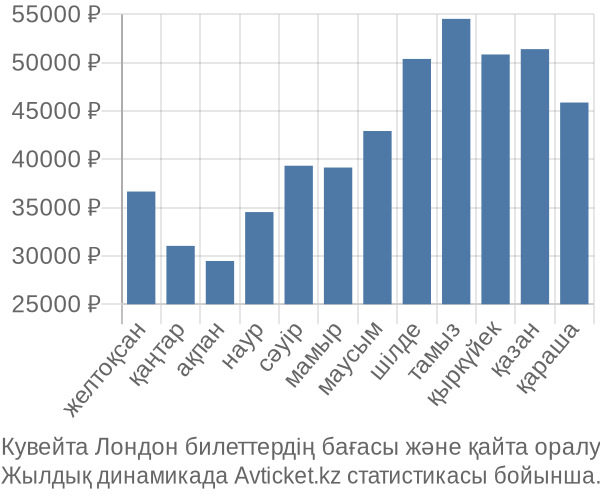 Кувейта Лондон авиабилет бағасы