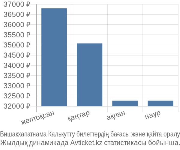 Вишакхапатнама Калькутту авиабилет бағасы