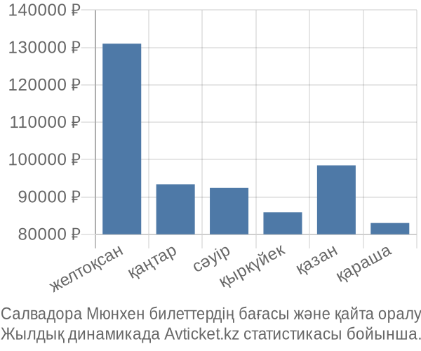 Салвадора Мюнхен авиабилет бағасы