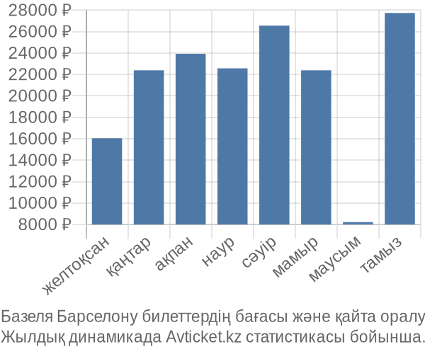 Базеля Барселону авиабилет бағасы