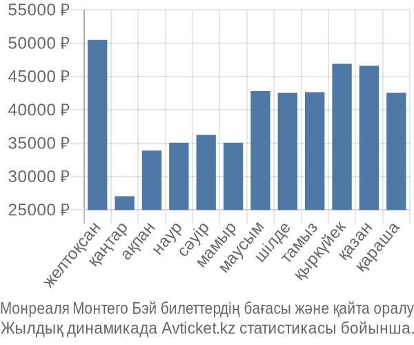 Монреаля Монтего Бэй авиабилет бағасы