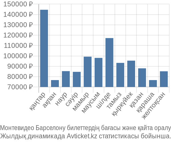 Монтевидео Барселону авиабилет бағасы