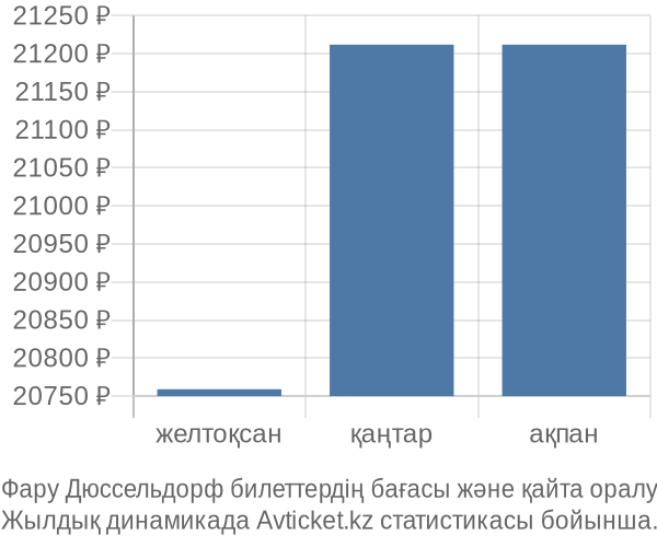 Фару Дюссельдорф авиабилет бағасы