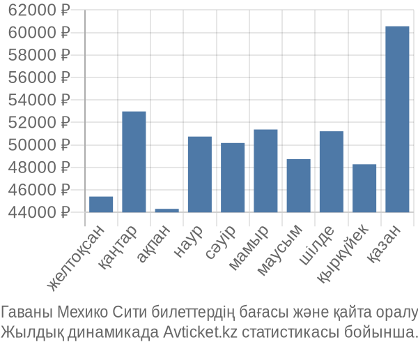 Гаваны Мехико Сити авиабилет бағасы