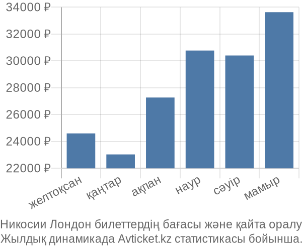 Никосии Лондон авиабилет бағасы