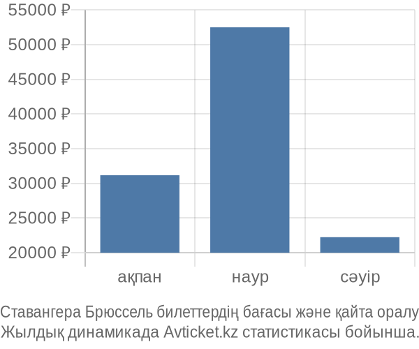 Ставангера Брюссель авиабилет бағасы