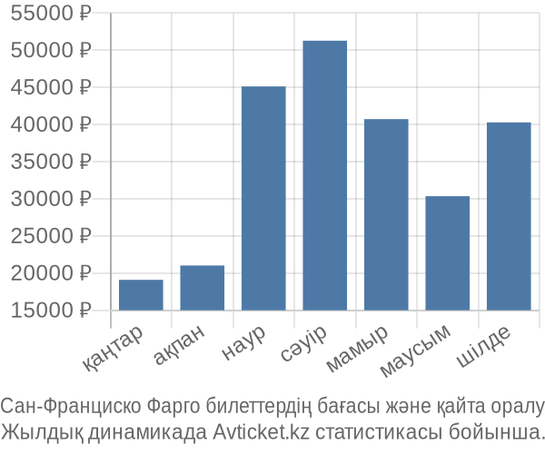 Сан-Франциско Фарго авиабилет бағасы