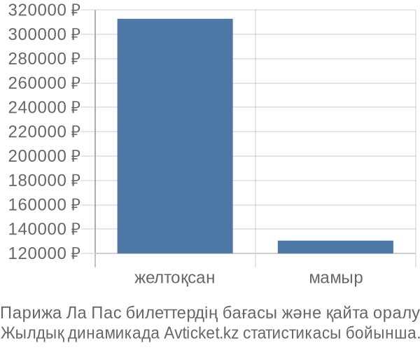 Парижа Ла Пас авиабилет бағасы