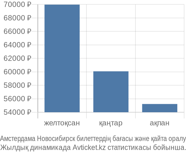 Амстердама Новосибирск авиабилет бағасы