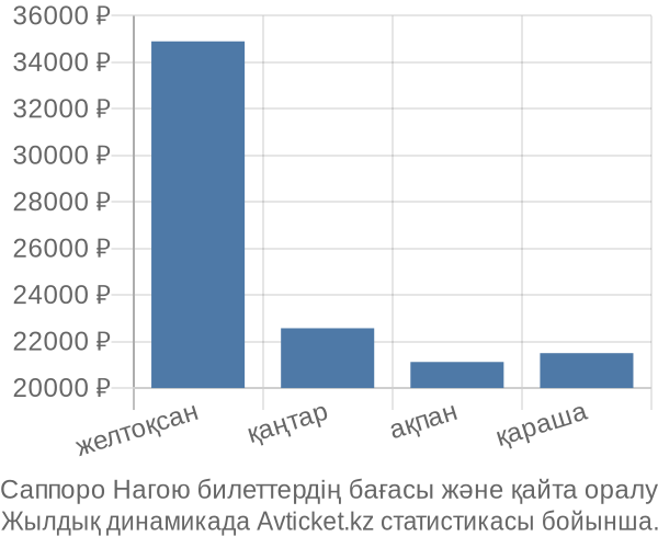 Саппоро Нагою авиабилет бағасы