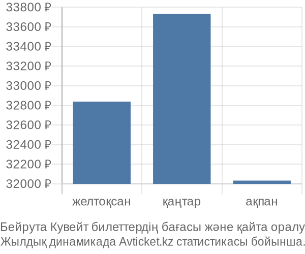 Бейрута Кувейт авиабилет бағасы