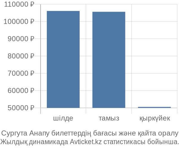 Сургута Анапу авиабилет бағасы