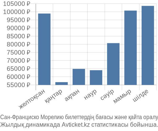 Сан-Франциско Морелию авиабилет бағасы