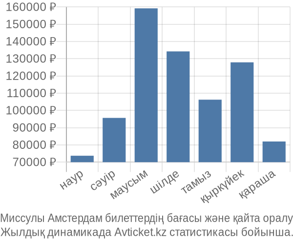 Миссулы Амстердам авиабилет бағасы
