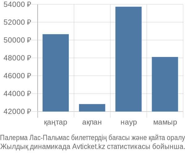 Палерма Лас-Пальмас авиабилет бағасы