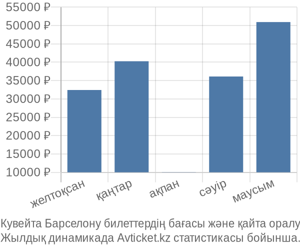 Кувейта Барселону авиабилет бағасы